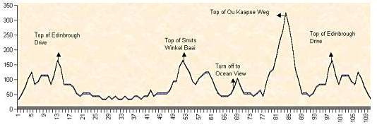Distance and Hill Profile courtesy of Greg Botha - see above!
